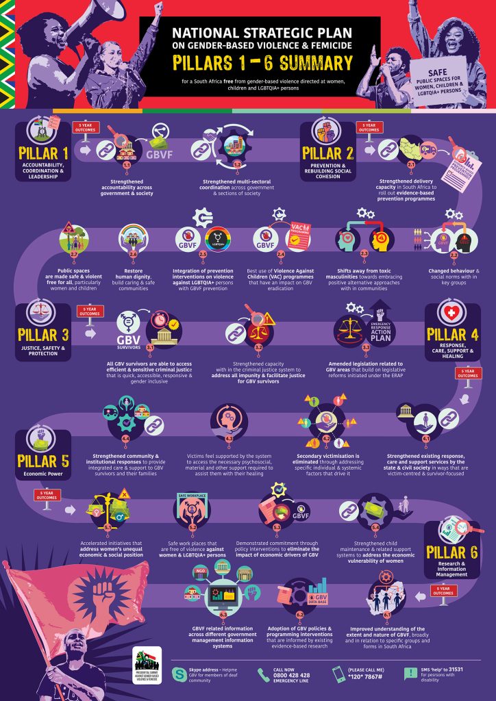 Summary poster on the National Strategic Plan on Gender-Based Violence and Femicide. Infographic of Pillars 1 to 6.
